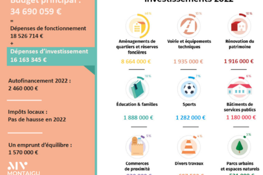 Montaigu-Vendée : Des investissements au profit du logement et des familles annoncés lors du premier conseil municipal de 2022.