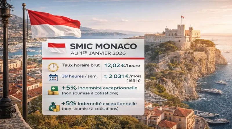 Vue panoramique de Monaco avec le Palais princier dominant le port et la Méditerranée, illustration du SMIC Monaco 2026 et du contexte économique de la Principauté
